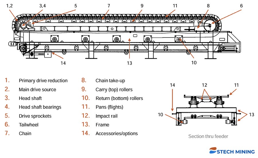 Apron feeder diagram identifying drive reduction, head shaft, sprockets, chain, rollers, pans, impact rail and frame