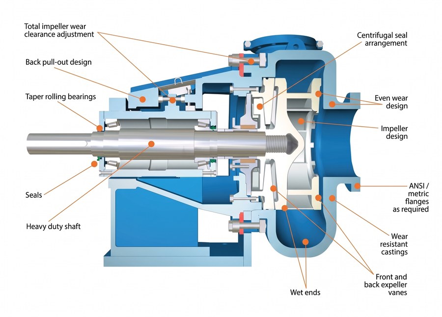 Cut-away view of a slurry pump showing impeller, wet end castings, expeller vanes, shaft, bearings and seal arrangement